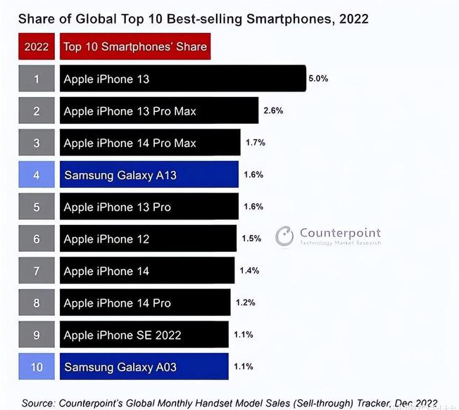 夏河苹果维修分享:为什么iPhone14的销量不如iPhone13? 