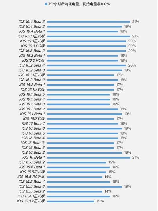 夏河苹果手机维修分享iOS 16.4 Beta 3续航跑分等测试结果汇总 