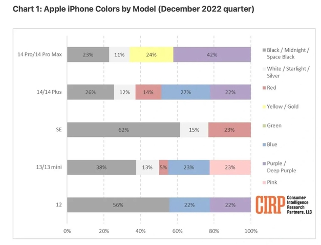 夏河苹果维修网点分享：美国用户最喜欢什么颜色的iPhone 14？ 