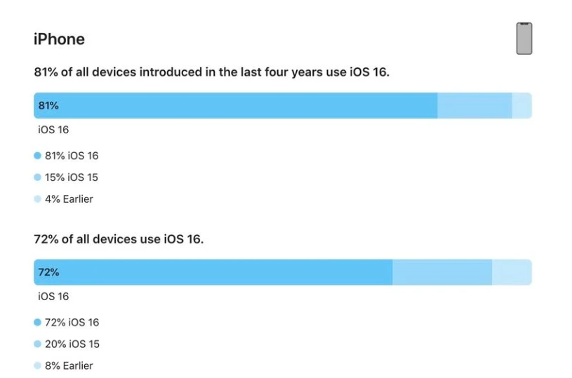 夏河苹果手机维修分享iOS 16 / iPadOS 16 安装率 