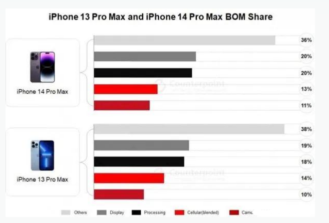 夏河苹果手机维修分享iPhone 14 Pro的成本和利润 