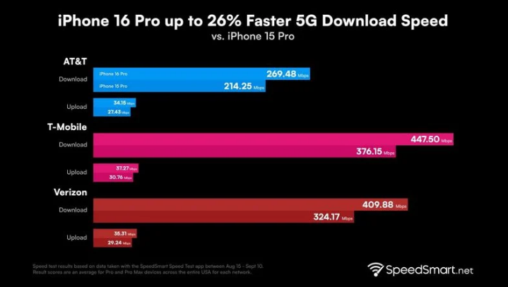 夏河苹果手机维修分享iPhone 16 Pro 系列的 5G 速度 