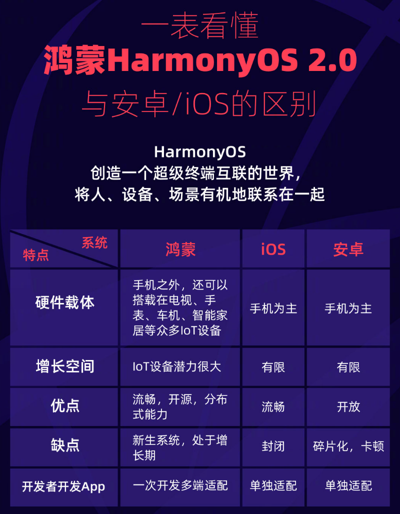 夏河苹果手机维修分享华为鸿蒙 OS 与安卓以及 iOS 都有什么区别 