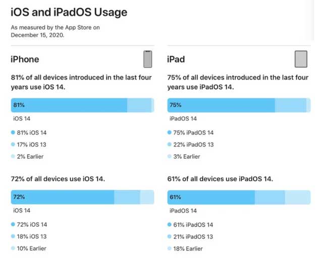 夏河苹果手机维修分享有多少用户更新了 iOS 14 