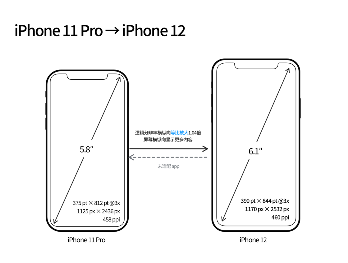 夏河苹果手机维修分享iPhone 12 mini 和 iPhone 12 Pro 的尺寸变化会改变显示内容吗 